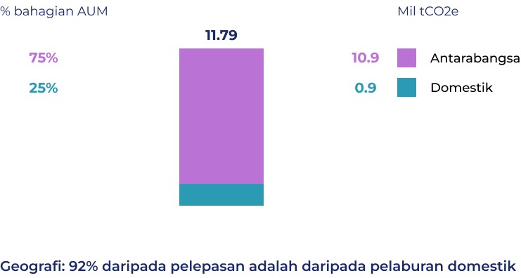 Emission Breakdown by Geography